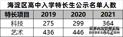 极客晨星：科技特生长（北京海淀区）中招同比增长21.7%！是好事还是坏事？
