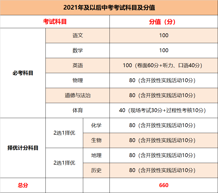 极客晨星：北京出台中考“新方案”，本学期开考