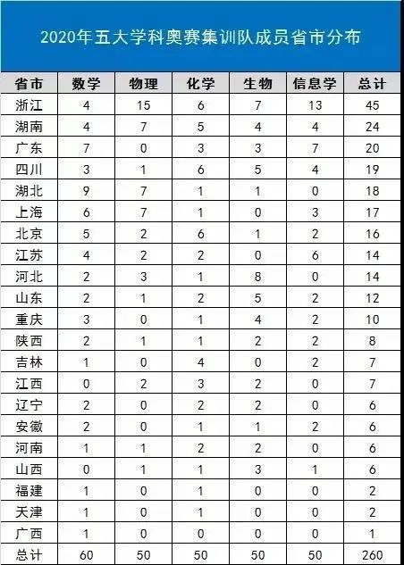 极客晨星：2020这些人将被保送至清华北大！