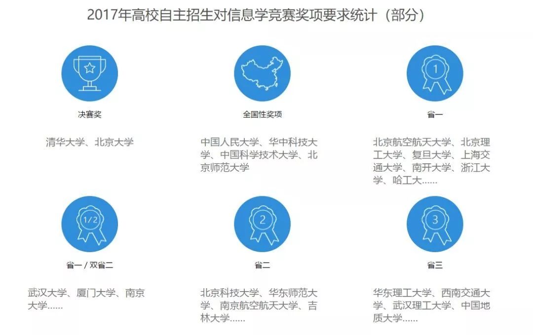 极客晨星：与高考相关！学编程大学降分或保送待遇