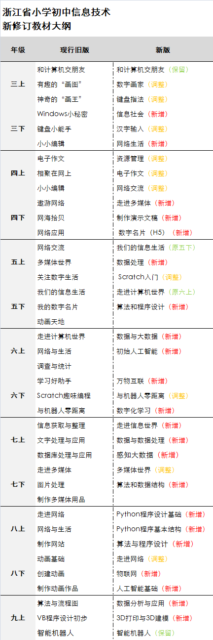 极客晨星：教育新规！今年9月起，浙江八年级新增Python编程