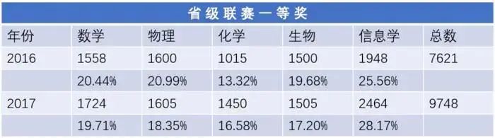 ：重要！信息学奥赛全面解读，家长必看！