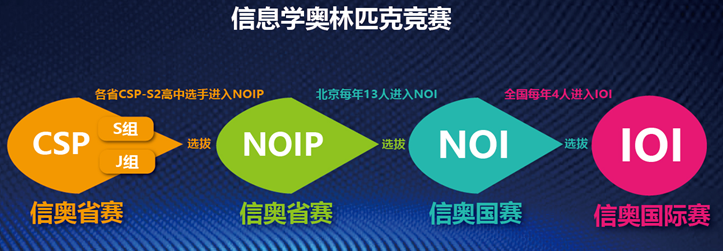 极客晨星：干货丨孩子近两年都能参加哪些与编程相关的教育部白名单赛事？